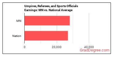 Umpires, Referees, and Other Sports Officials earnings in Minnesota vs. the national average