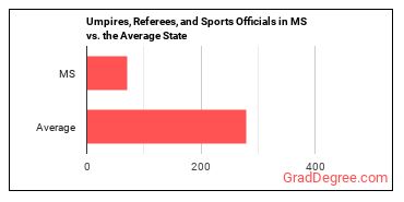 Umpires, Referees, and Other Sports Officials in Mississippi vs. the average state