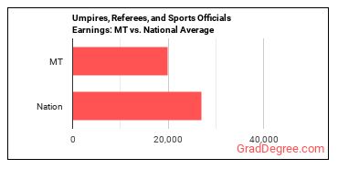 Umpires, Referees, and Other Sports Officials earnings in Montana vs. the national average