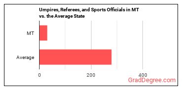 Umpires, Referees, and Other Sports Officials in Montana vs. the average state