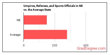 Umpires, Referees, and Other Sports Officials in Nebraska vs. the average state
