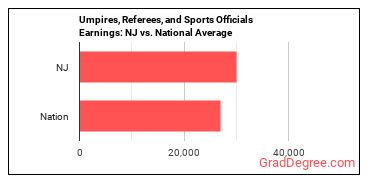 Umpires, Referees, and Other Sports Officials earnings in New Jersey vs. the national average