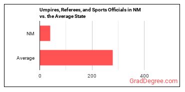 Umpires, Referees, and Other Sports Officials in New Mexico vs. the average state