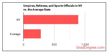 Umpires, Referees, and Other Sports Officials in New York vs. the average state