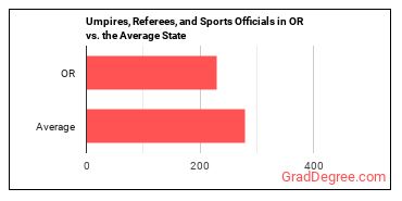 Umpires, Referees, and Other Sports Officials in Oregon vs. the average state