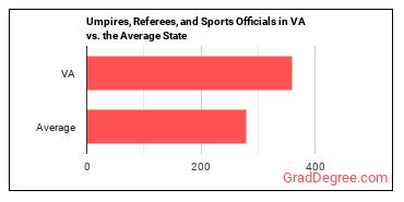 Umpires, Referees, and Other Sports Officials in Virginia vs. the average state