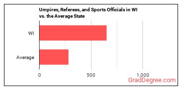 Umpires, Referees, and Other Sports Officials in Wisconsin vs. the average state