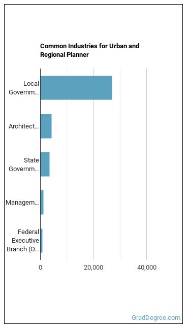 Urban and Regional Planners industries