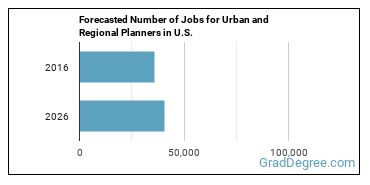 Forecasted number of jobs for Urban and Regional Planners