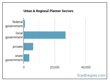 Urban and Regional Planners sectors