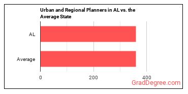 Urban and Regional Planners in Alabama vs. the average state
