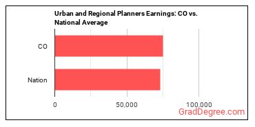 Urban and Regional Planners earnings in Colorado vs. the national average