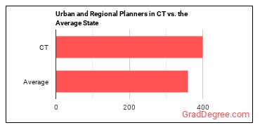 Urban and Regional Planners in Connecticut vs. the average state