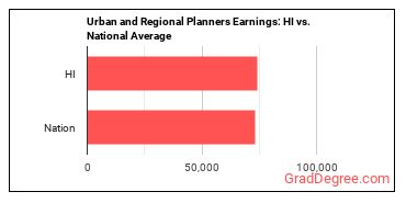 Urban and Regional Planners earnings in Hawaii vs. the national average