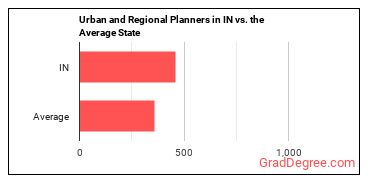 Urban and Regional Planners in Indiana vs. the average state