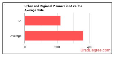 Urban and Regional Planners in Iowa vs. the average state