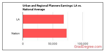 Urban and Regional Planners earnings in Louisiana vs. the national average