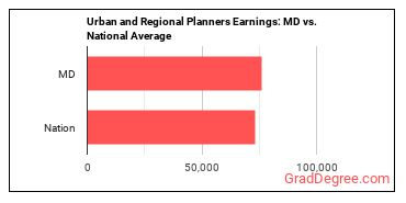 Urban and Regional Planners earnings in Maryland vs. the national average