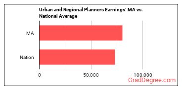 Urban and Regional Planners earnings in Massachusetts vs. the national average