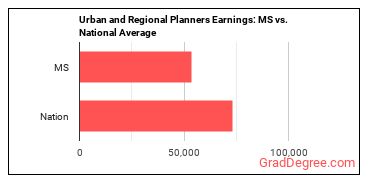 Urban and Regional Planners earnings in Mississippi vs. the national average