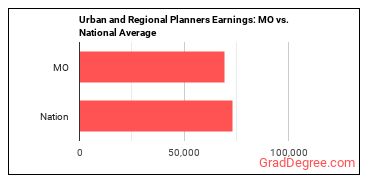 Urban and Regional Planners earnings in Missouri vs. the national average