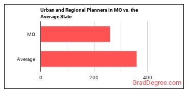 Urban and Regional Planners in Missouri vs. the average state
