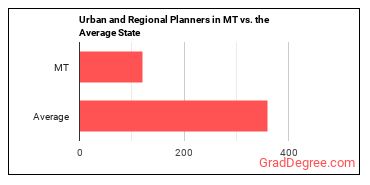 Urban and Regional Planners in Montana vs. the average state