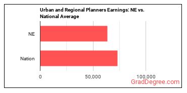 Urban and Regional Planners earnings in Nebraska vs. the national average