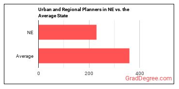 Urban and Regional Planners in Nebraska vs. the average state
