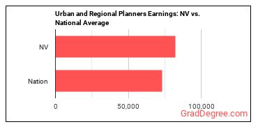 Urban and Regional Planners earnings in Nevada vs. the national average