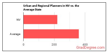 Urban and Regional Planners in Nevada vs. the average state