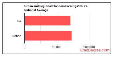 Urban and Regional Planners earnings in New Jersey vs. the national average