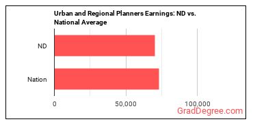 Urban and Regional Planners earnings in North Dakota vs. the national average