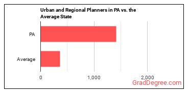 Urban and Regional Planners in Pennsylvania vs. the average state