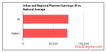 Urban and Regional Planners earnings in Rhode Island vs. the national average