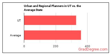 Urban and Regional Planners in Utah vs. the average state