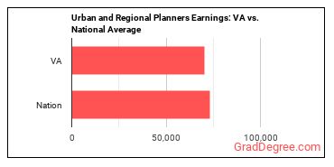 Urban and Regional Planners earnings in Virginia vs. the national average