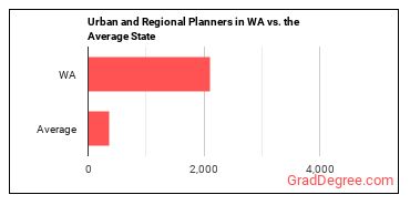Urban and Regional Planners in Washington vs. the average state