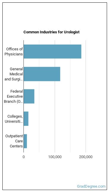 Urologists industries