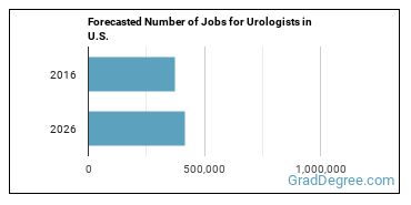 Forecasted number of jobs for Urologists