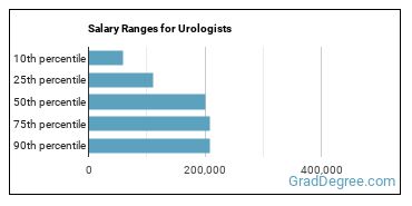 Salary ranges for Urologists