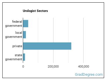 Urologists sectors