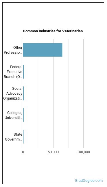 Veterinarians industries