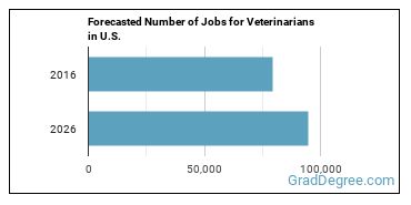 Forecasted number of jobs for Veterinarians