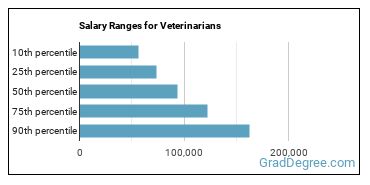 Salary ranges for Veterinarians