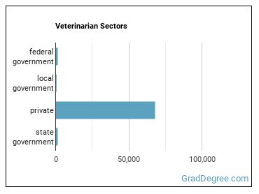 Veterinarians sectors