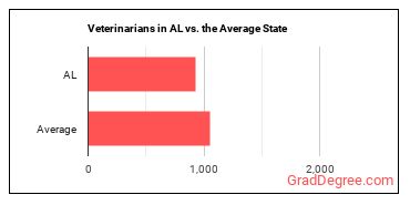 Veterinarians in Alabama vs. the average state