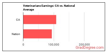 Veterinarians earnings in California vs. the national average