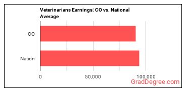 Veterinarians earnings in Colorado vs. the national average