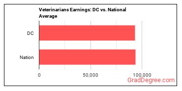 Veterinarians earnings in District of Columbia vs. the national average